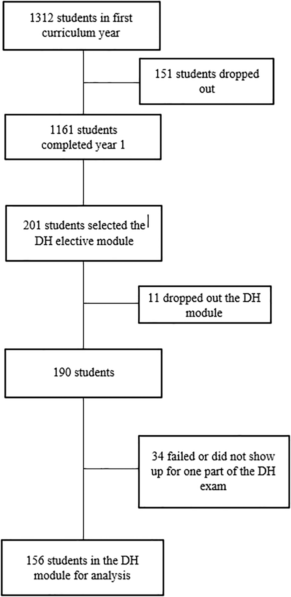 Comparison of open and closed book test for... | MedEdPublish