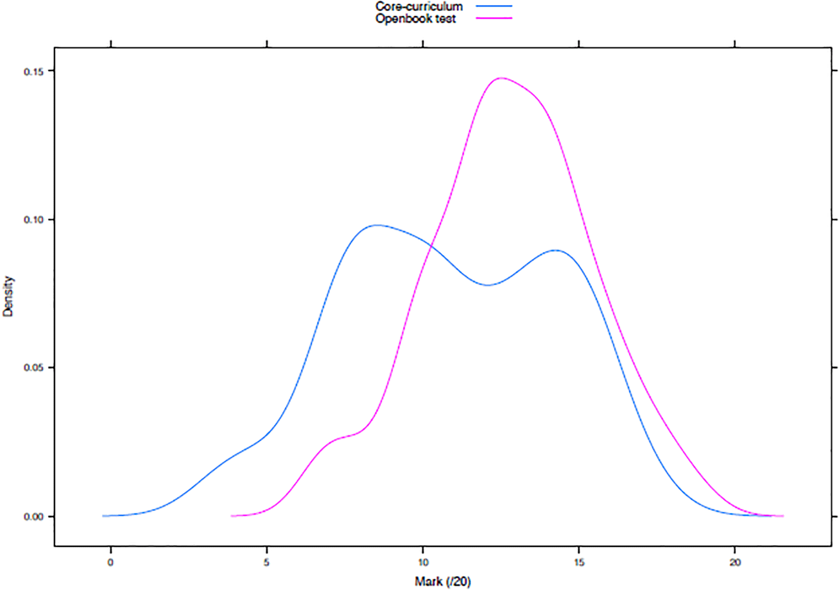 Comparison of open and closed book test for... | MedEdPublish