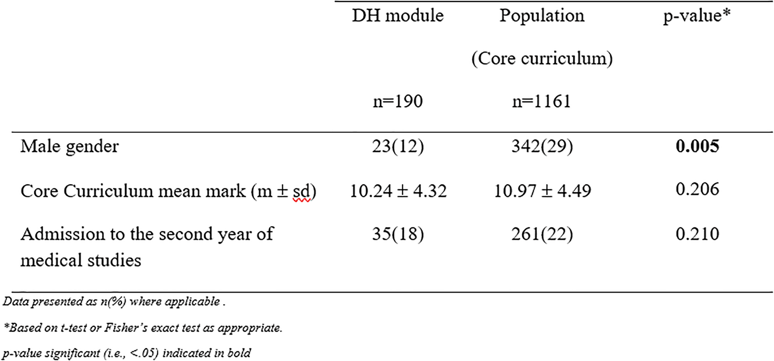 Comparison of open and closed book test for... | MedEdPublish