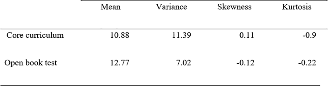 Comparison of open and closed book test for... | MedEdPublish