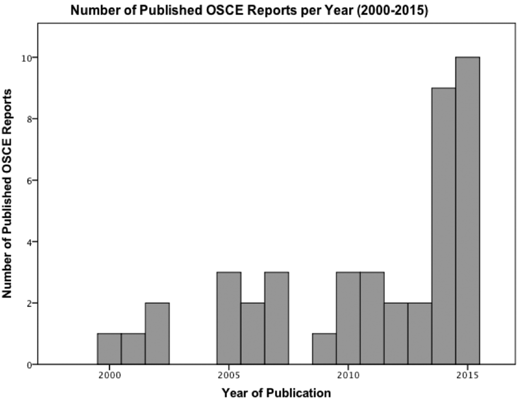 Assessing the quality of Objective Structured... | MedEdPublish