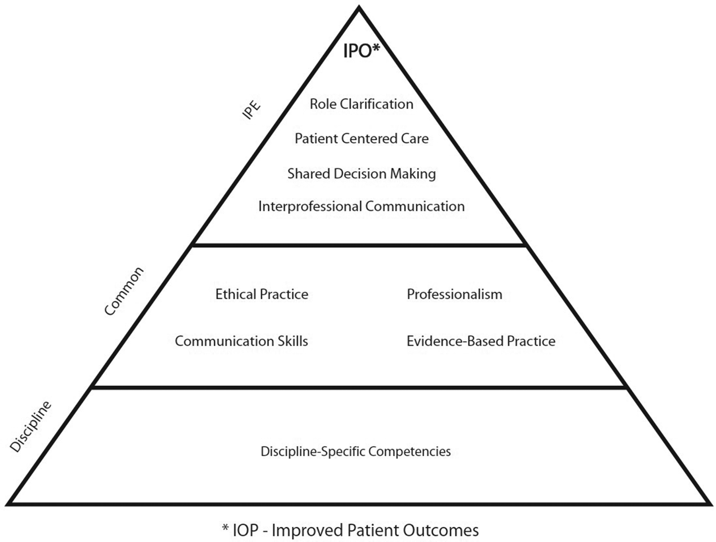 Interprofessional Competency Frameworks in Education | MedEdPublish