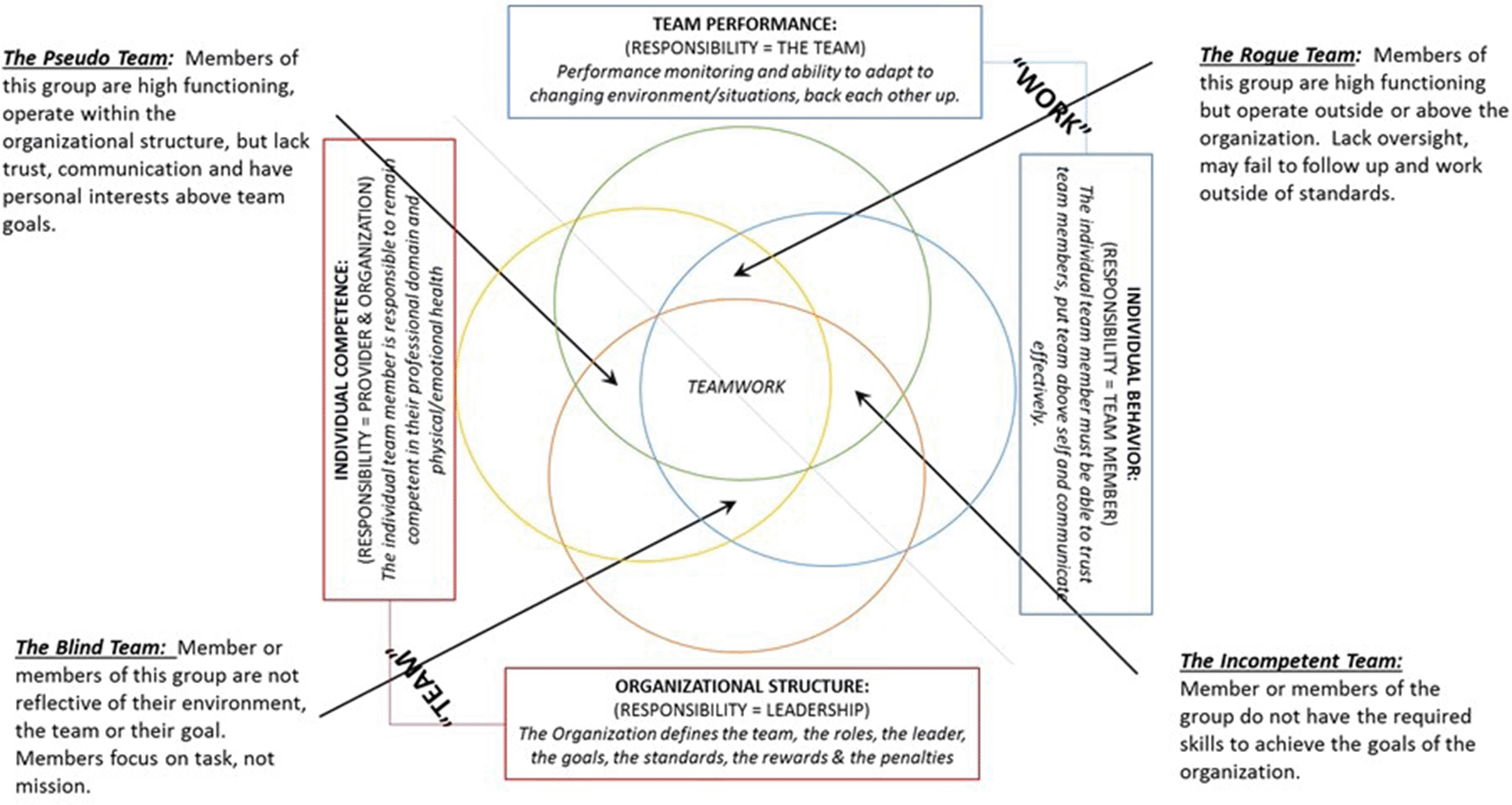 The Teamwork Model: Proposing a Model for Studying... | MedEdPublish