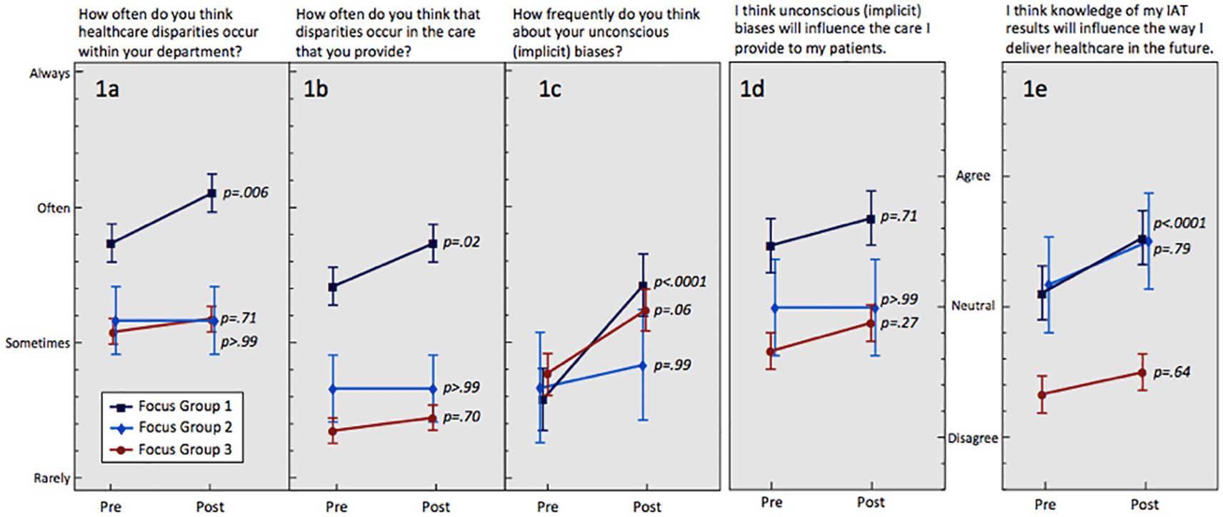 An Evaluation of Implicit Bias Training in... | MedEdPublish