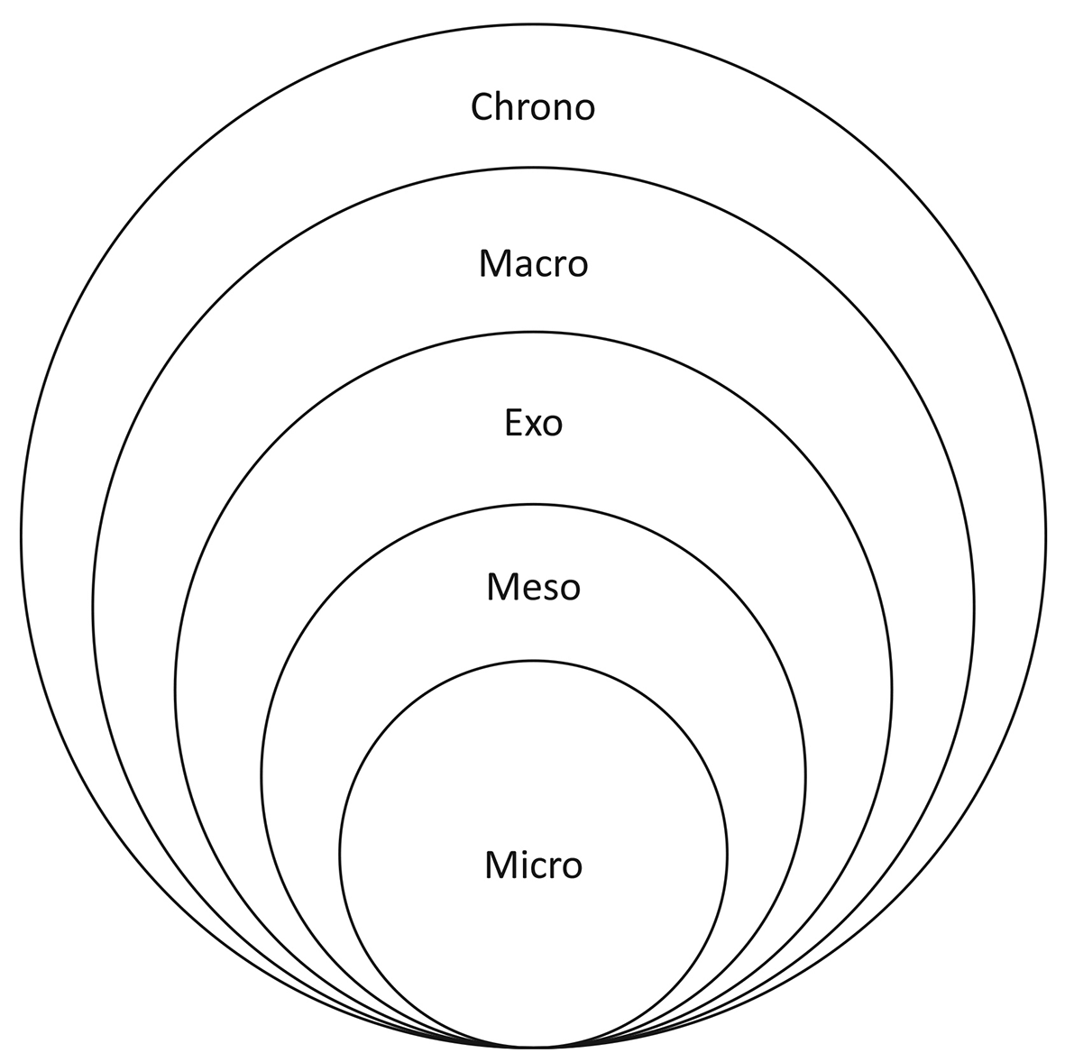 Microsystem Innermost Level Using a theoretical framework to develop... | MedEdPublish