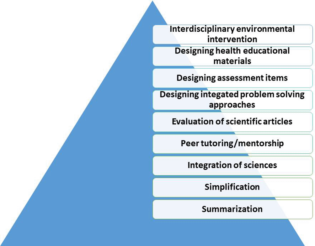 Step-by-step Guide to Create Competency-Based... | MedEdPublish