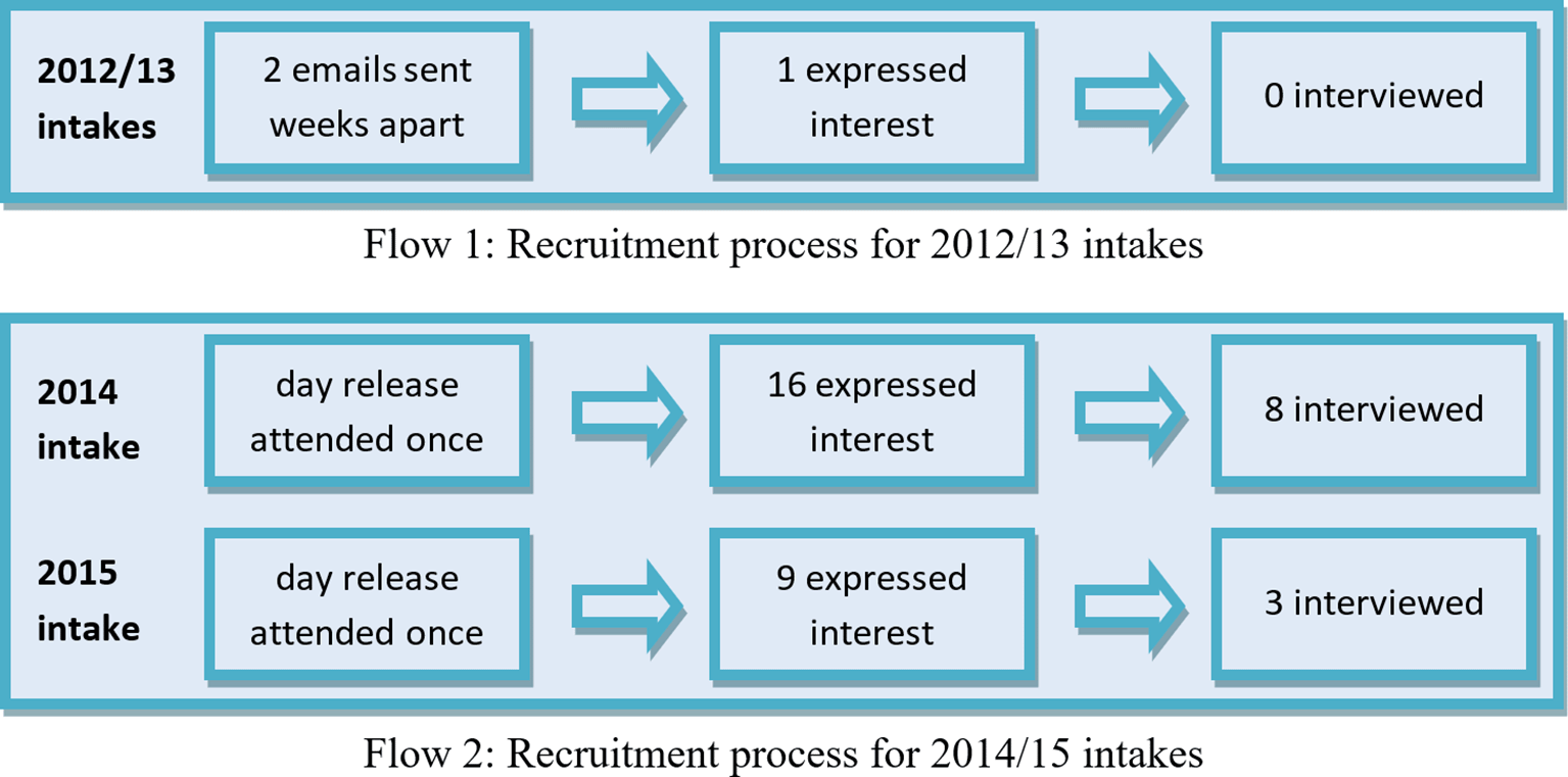GP Trainees experience of learning opportunities and... | MedEdPublish