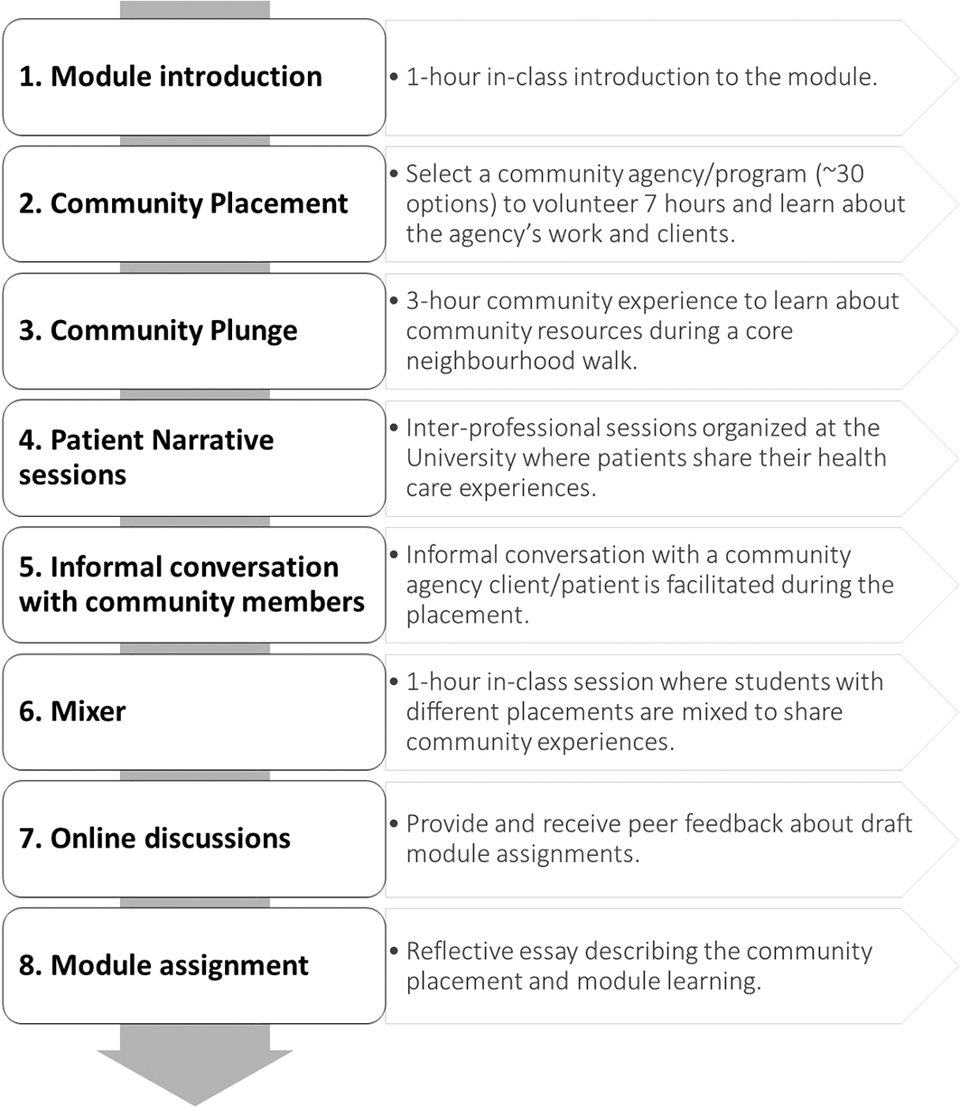 Evolution of a community-centred experiential... | MedEdPublish