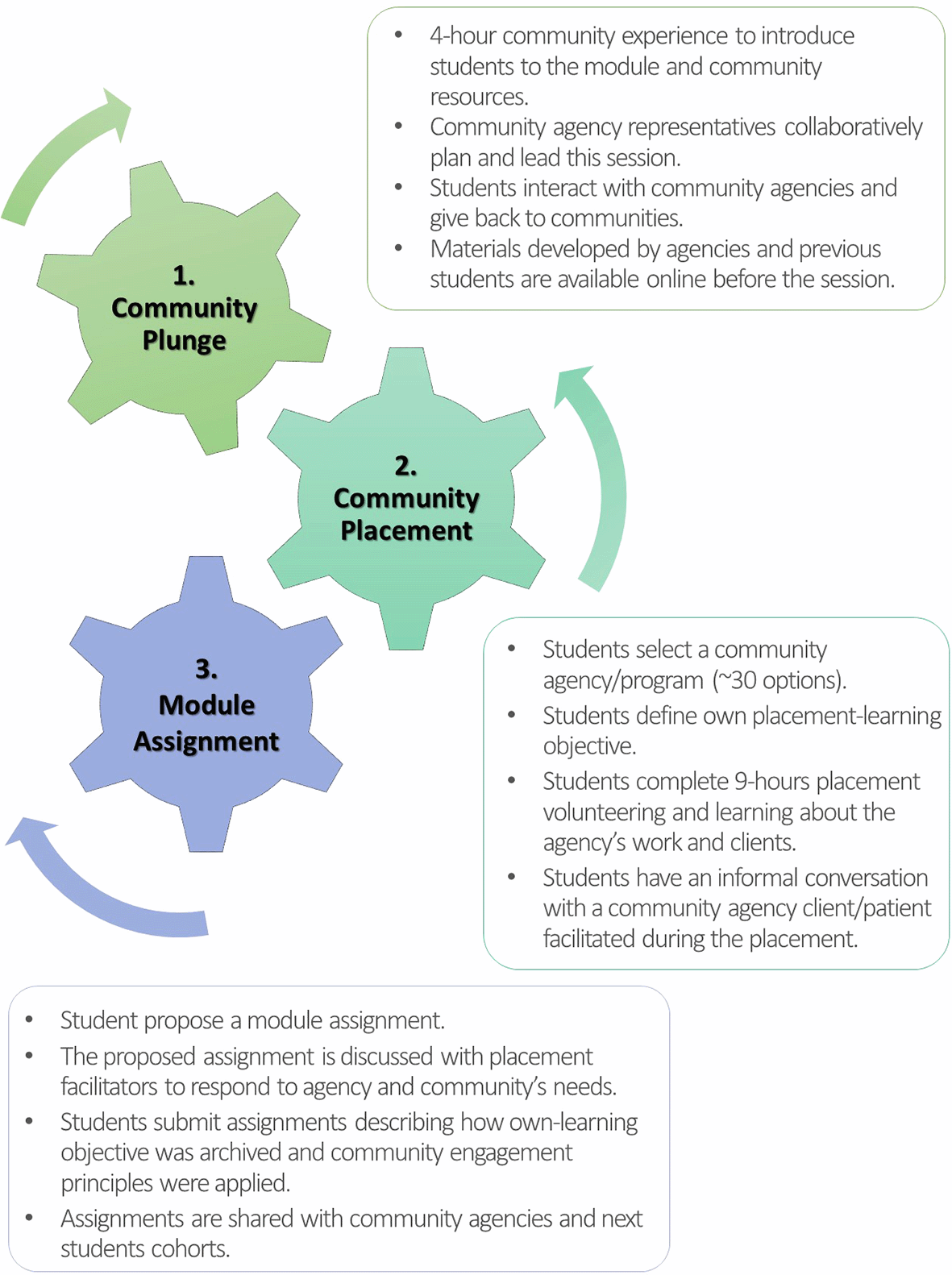 Evolution of a community-centred experiential... | MedEdPublish