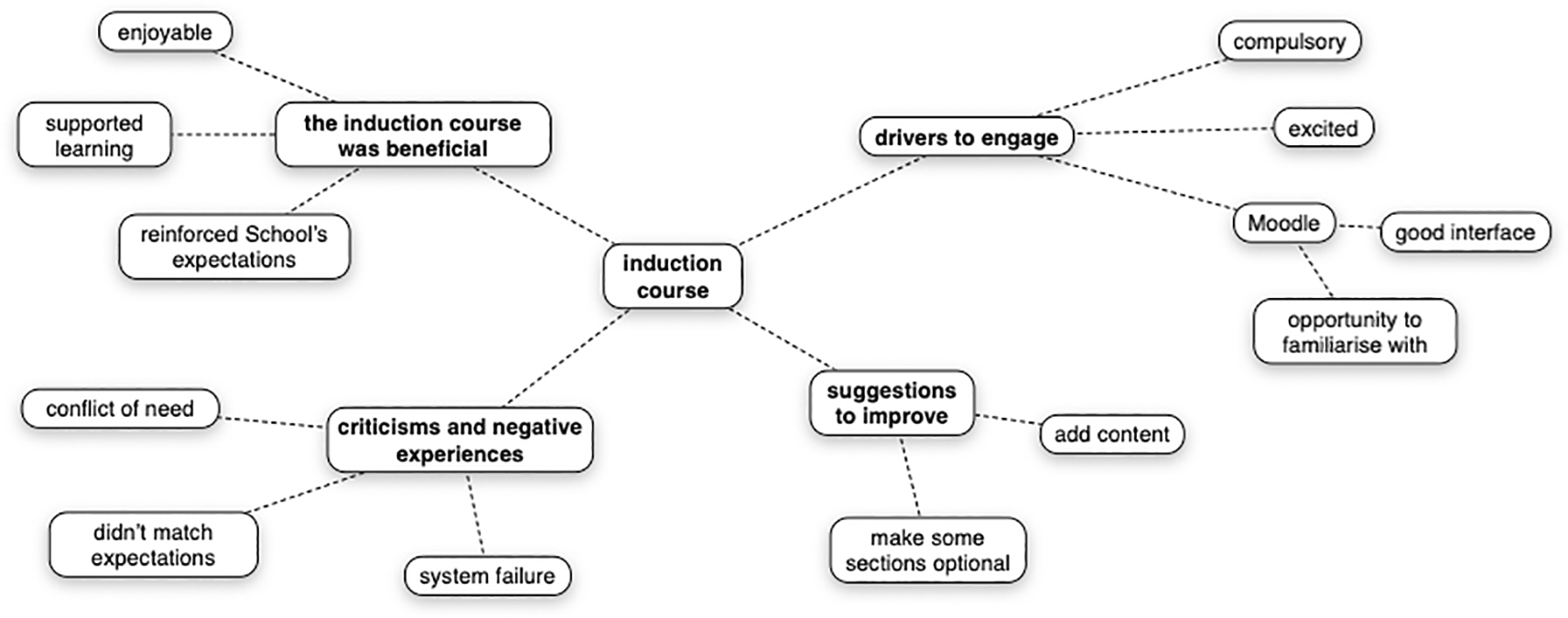 Bridging the gap: implementation of an online... | MedEdPublish