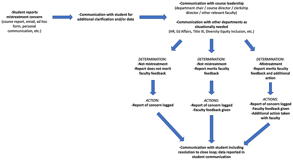 Improved processing workflow and student... | MedEdPublish