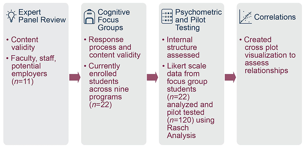 Initial Validity Evidence for the Student Health... | MedEdPublish